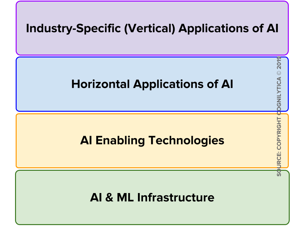 Cognilytica's Classification of the AI Vendor Ecosystem: Part I - Cognilytica